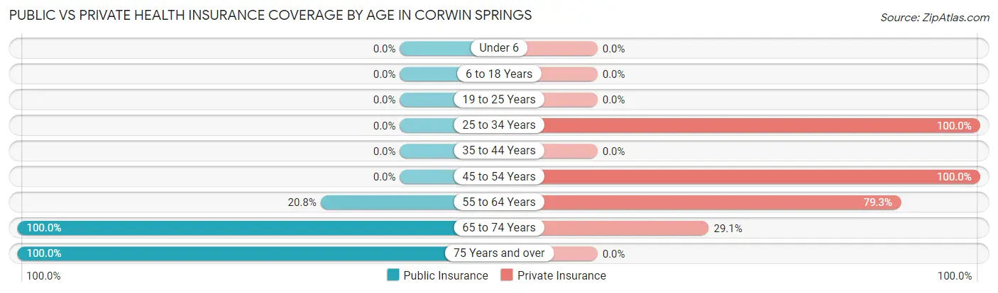 Public vs Private Health Insurance Coverage by Age in Corwin Springs