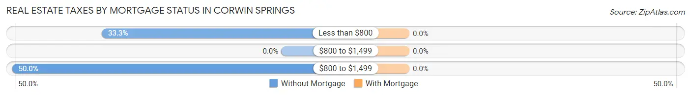 Real Estate Taxes by Mortgage Status in Corwin Springs