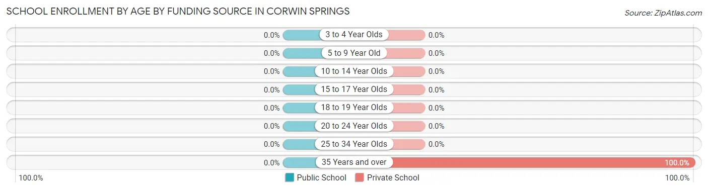 School Enrollment by Age by Funding Source in Corwin Springs