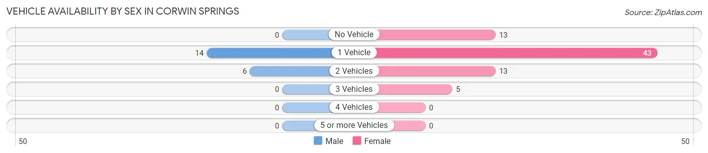 Vehicle Availability by Sex in Corwin Springs