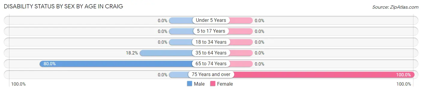Disability Status by Sex by Age in Craig