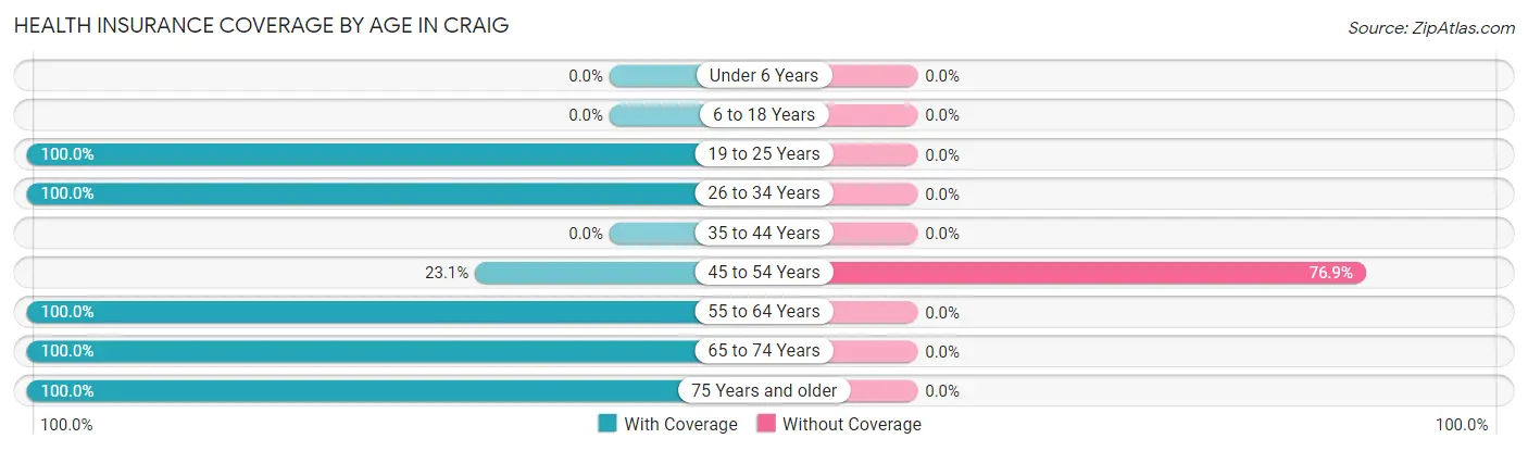 Health Insurance Coverage by Age in Craig