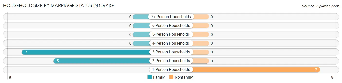 Household Size by Marriage Status in Craig