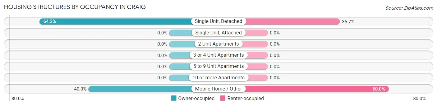 Housing Structures by Occupancy in Craig