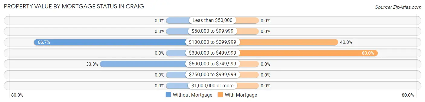 Property Value by Mortgage Status in Craig