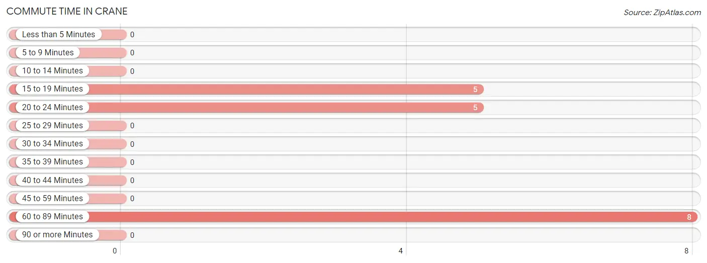 Commute Time in Crane