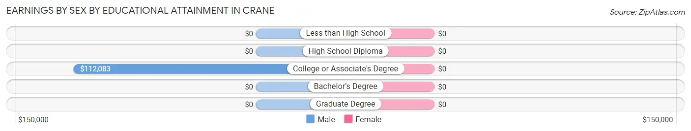 Earnings by Sex by Educational Attainment in Crane