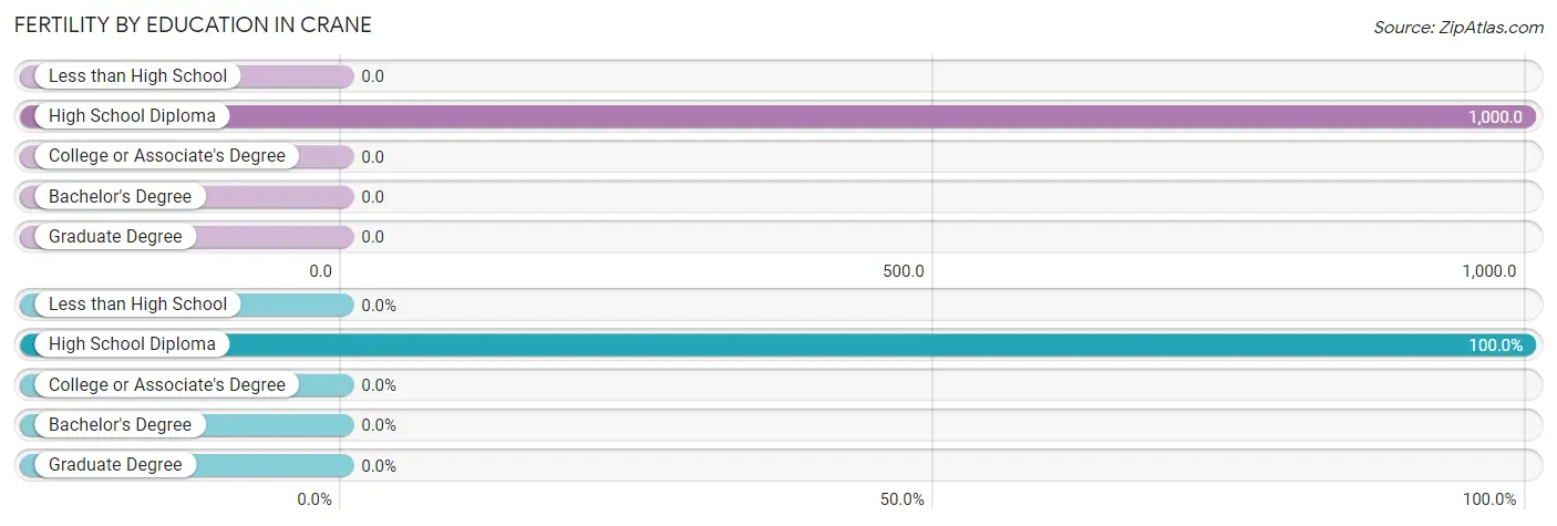 Female Fertility by Education Attainment in Crane