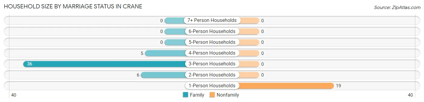 Household Size by Marriage Status in Crane