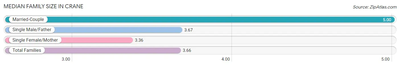 Median Family Size in Crane