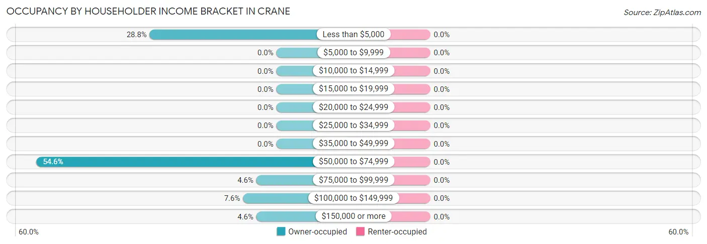 Occupancy by Householder Income Bracket in Crane