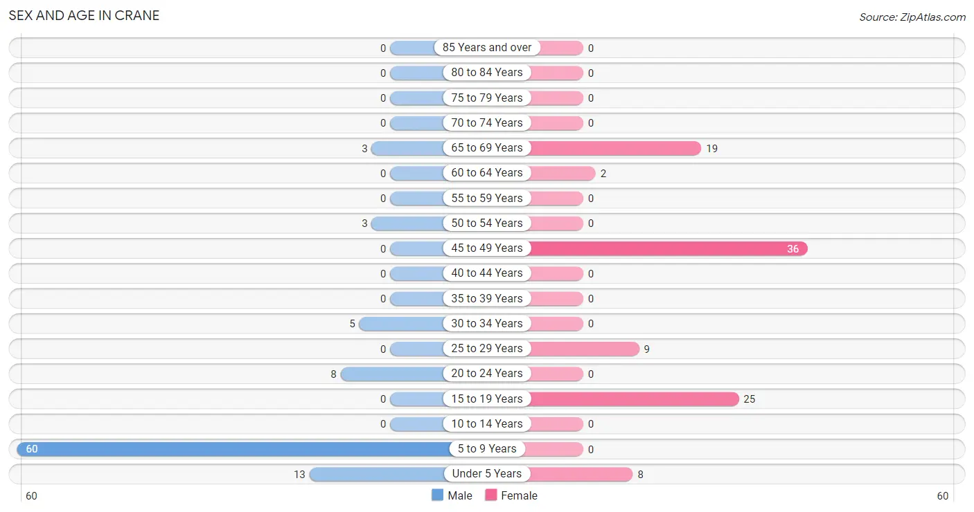 Sex and Age in Crane