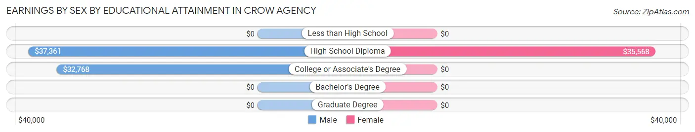 Earnings by Sex by Educational Attainment in Crow Agency