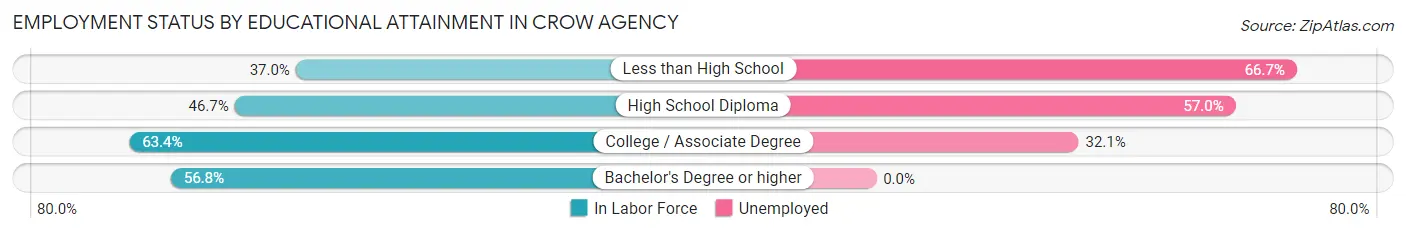 Employment Status by Educational Attainment in Crow Agency