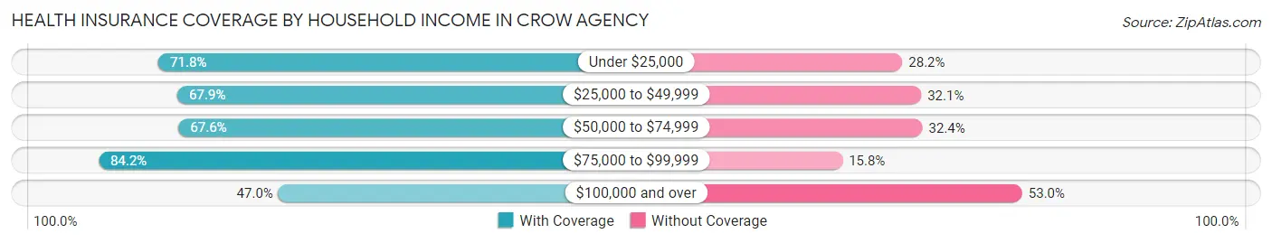 Health Insurance Coverage by Household Income in Crow Agency