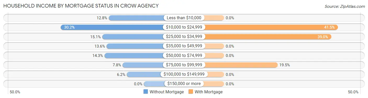 Household Income by Mortgage Status in Crow Agency