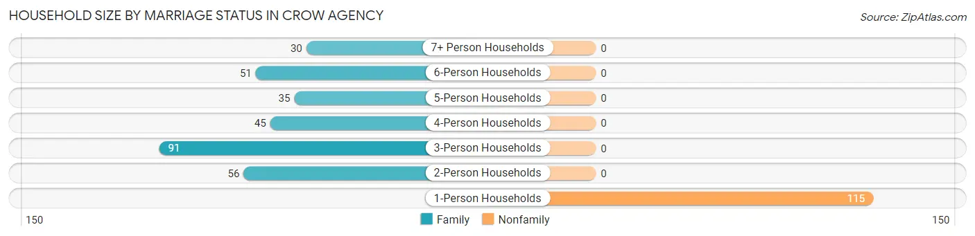 Household Size by Marriage Status in Crow Agency