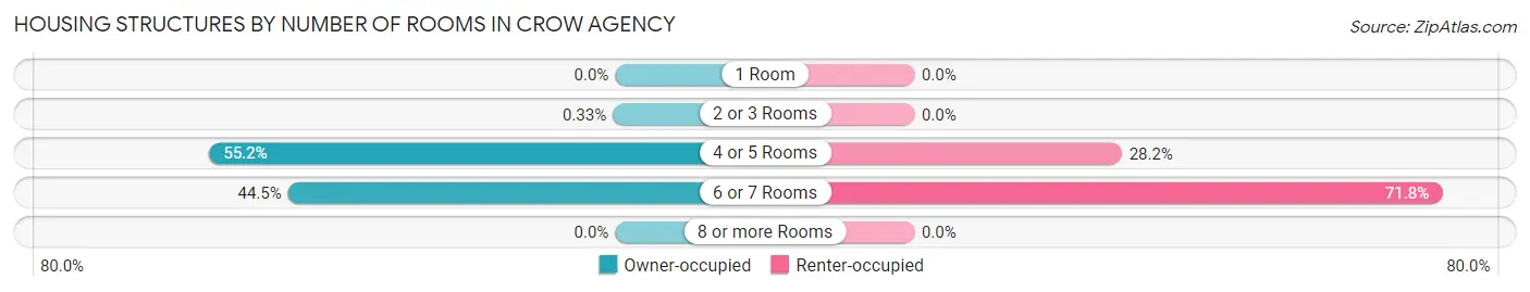 Housing Structures by Number of Rooms in Crow Agency