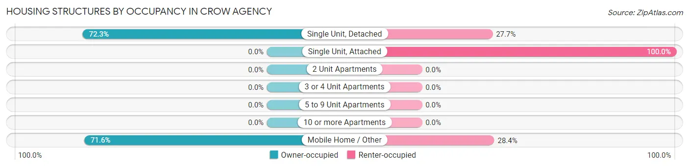 Housing Structures by Occupancy in Crow Agency