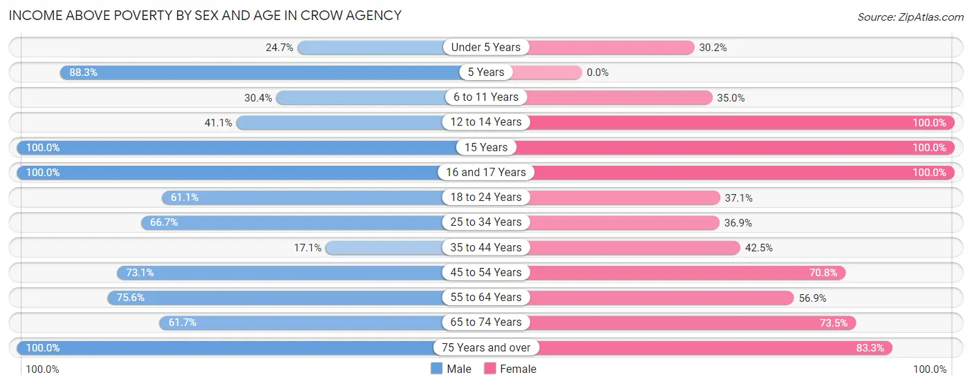 Income Above Poverty by Sex and Age in Crow Agency
