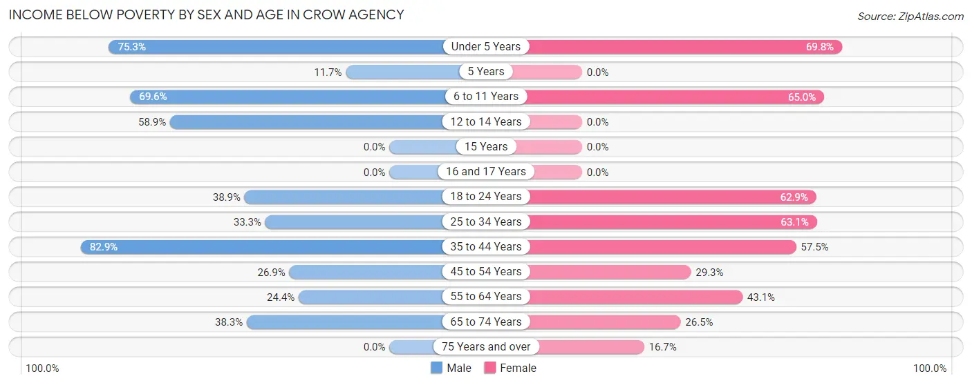 Income Below Poverty by Sex and Age in Crow Agency