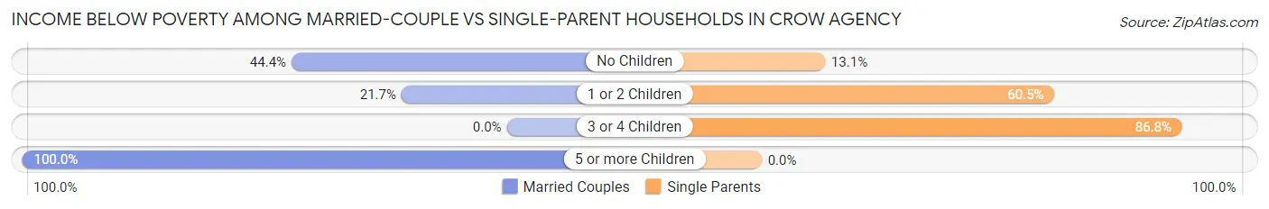 Income Below Poverty Among Married-Couple vs Single-Parent Households in Crow Agency