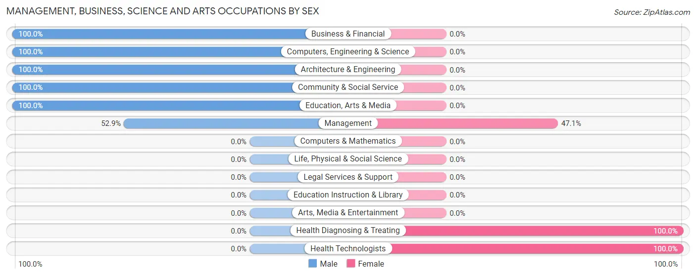 Management, Business, Science and Arts Occupations by Sex in Crow Agency