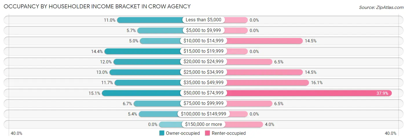 Occupancy by Householder Income Bracket in Crow Agency