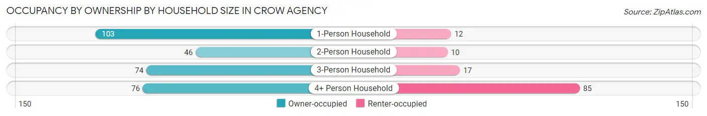 Occupancy by Ownership by Household Size in Crow Agency