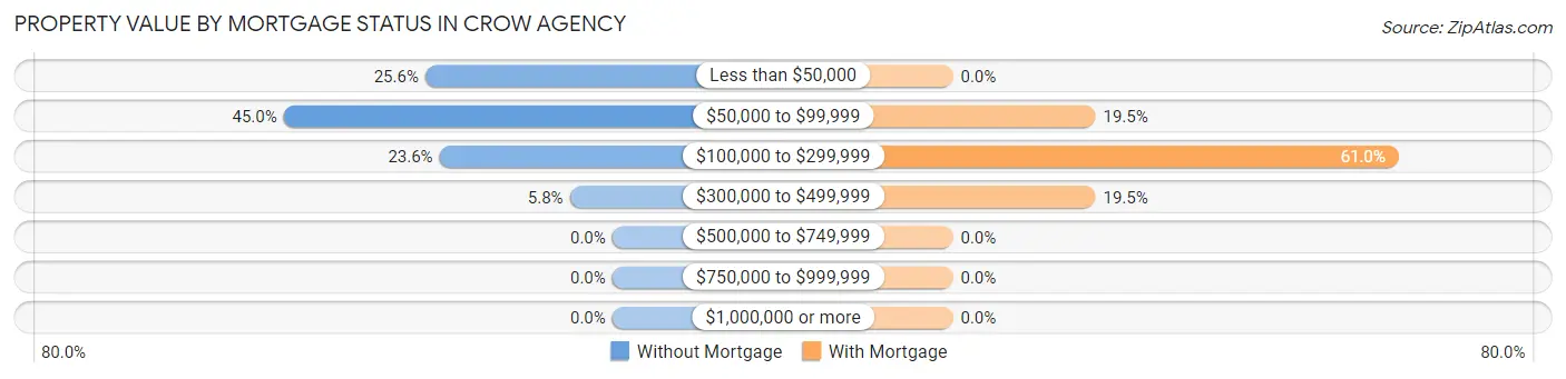 Property Value by Mortgage Status in Crow Agency