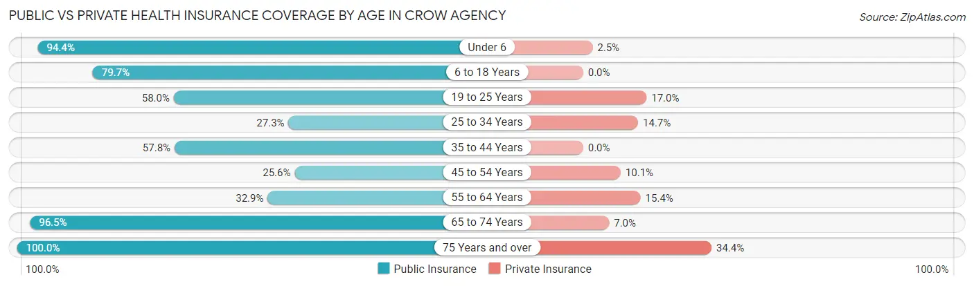 Public vs Private Health Insurance Coverage by Age in Crow Agency