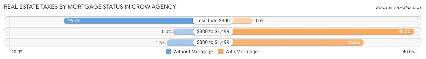 Real Estate Taxes by Mortgage Status in Crow Agency