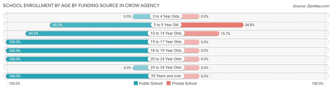 School Enrollment by Age by Funding Source in Crow Agency