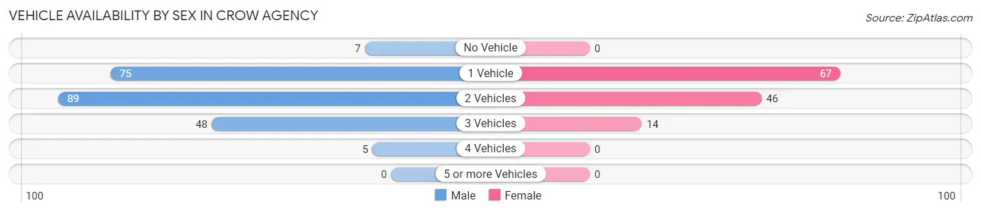 Vehicle Availability by Sex in Crow Agency