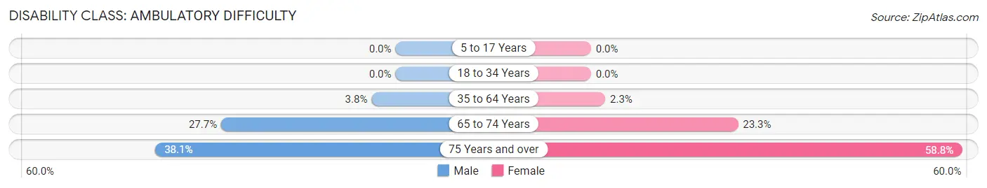 Disability in Culbertson: <span>Ambulatory Difficulty</span>