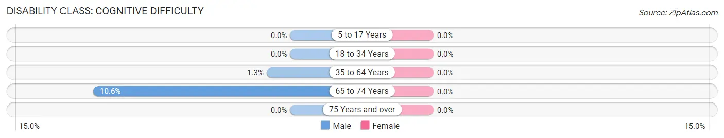 Disability in Culbertson: <span>Cognitive Difficulty</span>