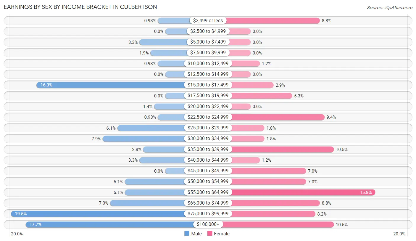 Earnings by Sex by Income Bracket in Culbertson