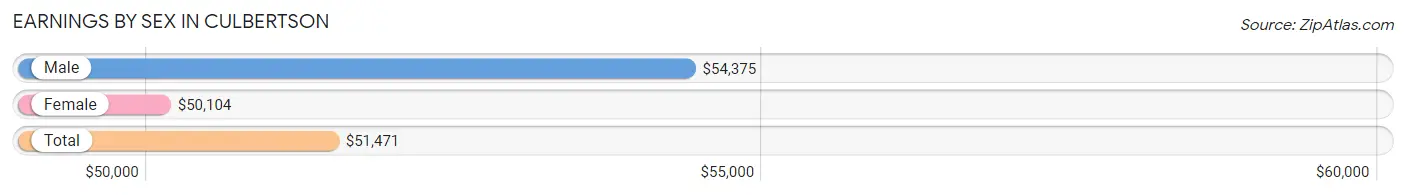 Earnings by Sex in Culbertson