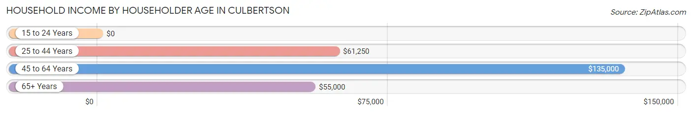 Household Income by Householder Age in Culbertson