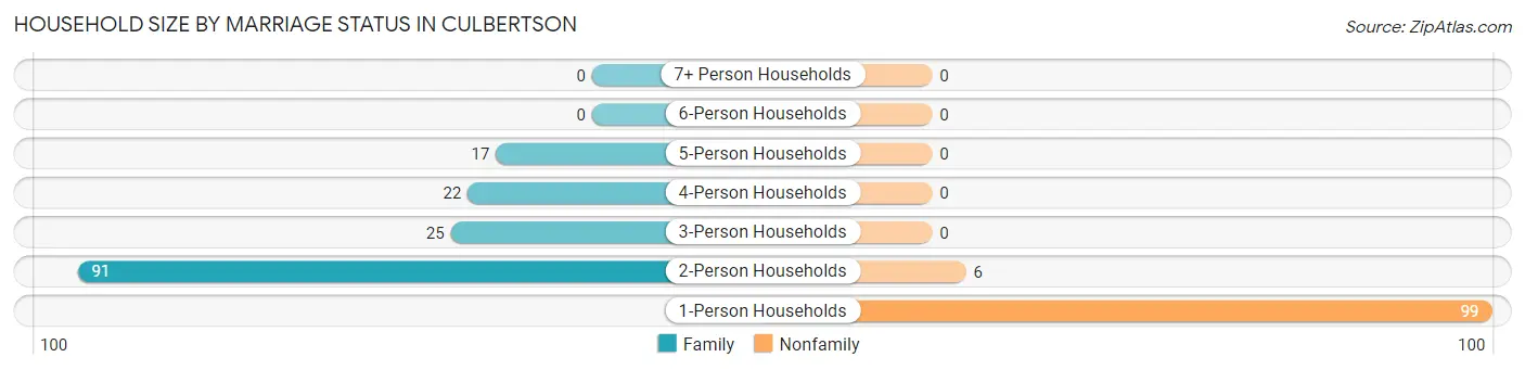 Household Size by Marriage Status in Culbertson