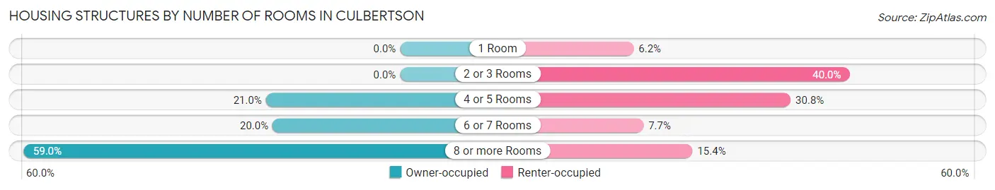 Housing Structures by Number of Rooms in Culbertson