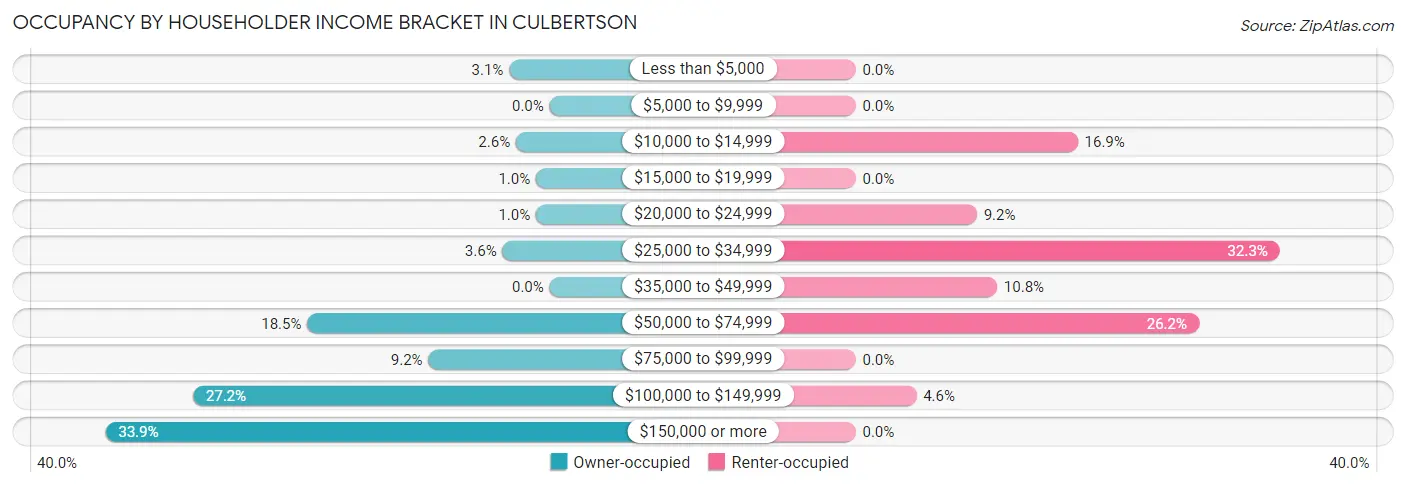 Occupancy by Householder Income Bracket in Culbertson