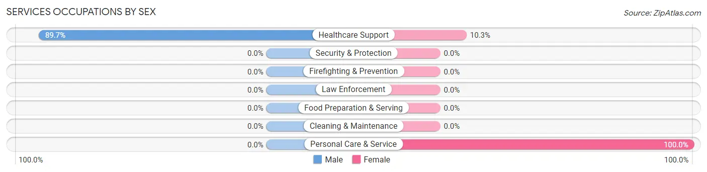 Services Occupations by Sex in Culbertson