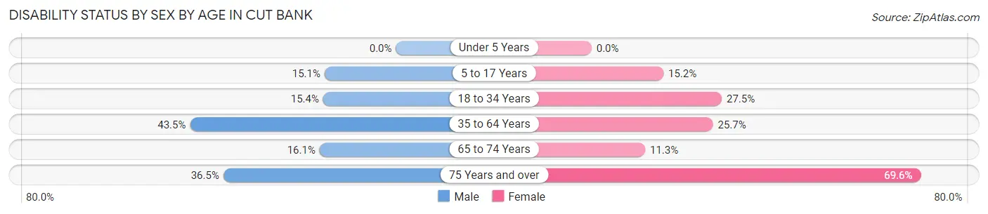 Disability Status by Sex by Age in Cut Bank