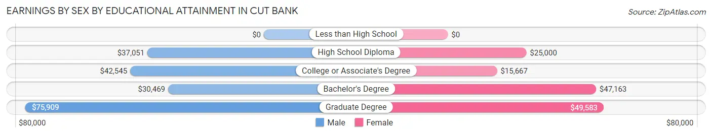 Earnings by Sex by Educational Attainment in Cut Bank