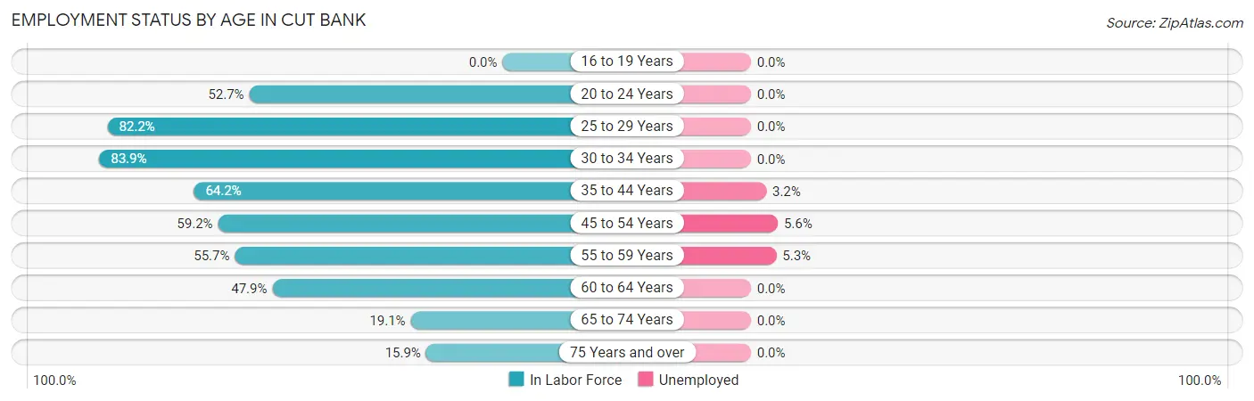 Employment Status by Age in Cut Bank