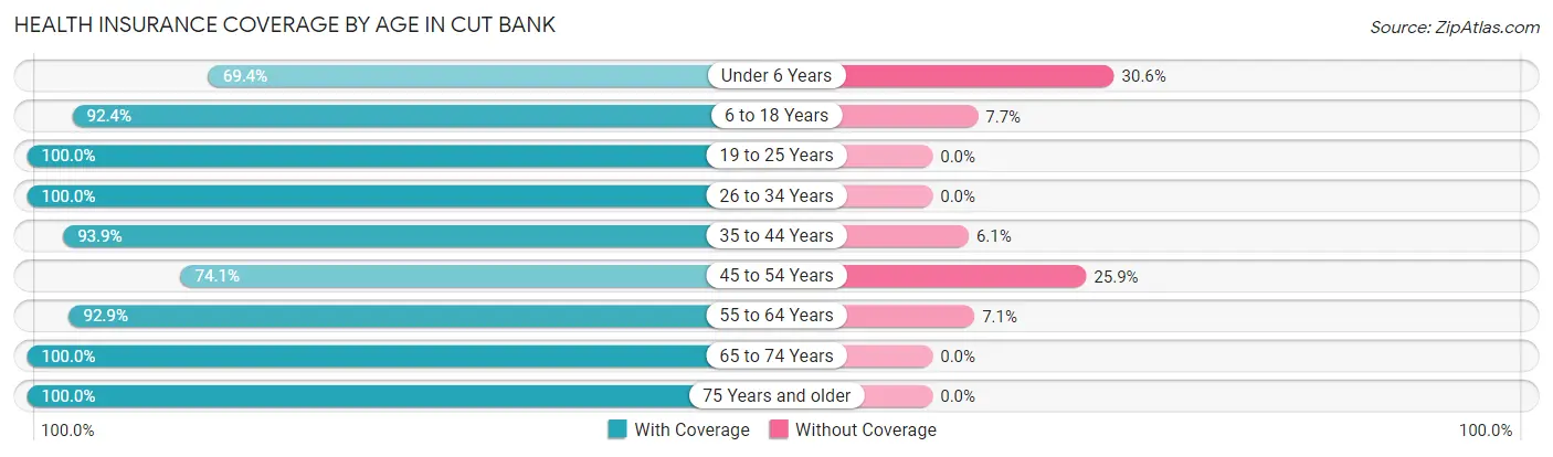 Health Insurance Coverage by Age in Cut Bank