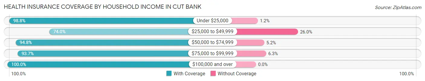 Health Insurance Coverage by Household Income in Cut Bank