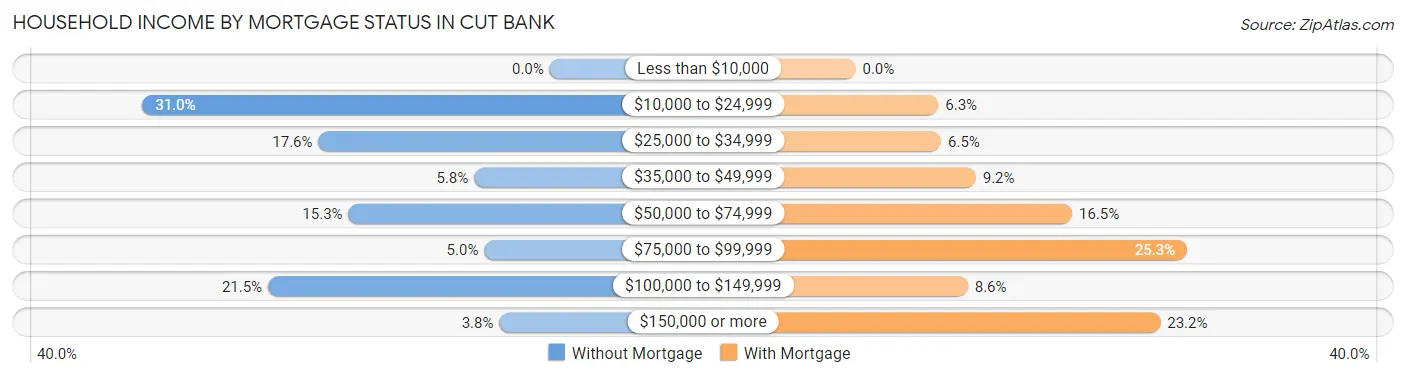 Household Income by Mortgage Status in Cut Bank