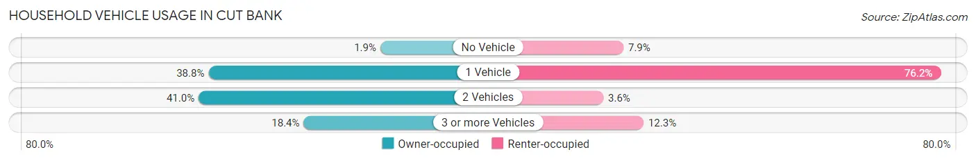 Household Vehicle Usage in Cut Bank